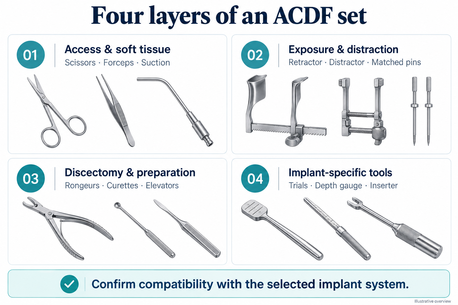 Four ACDF instrument groups: access and soft tissue, exposure and distraction, discectomy and preparation, and implant-specific tools.