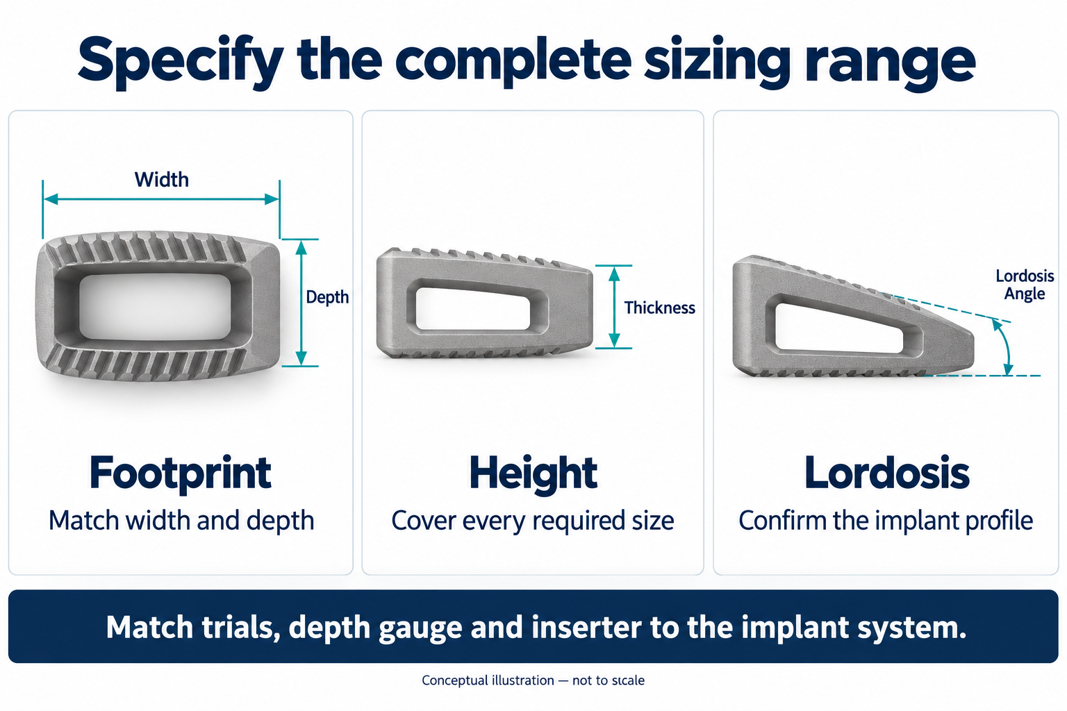Conceptual cervical cage sizing diagram showing footprint width and depth, height, and lordosis angle.